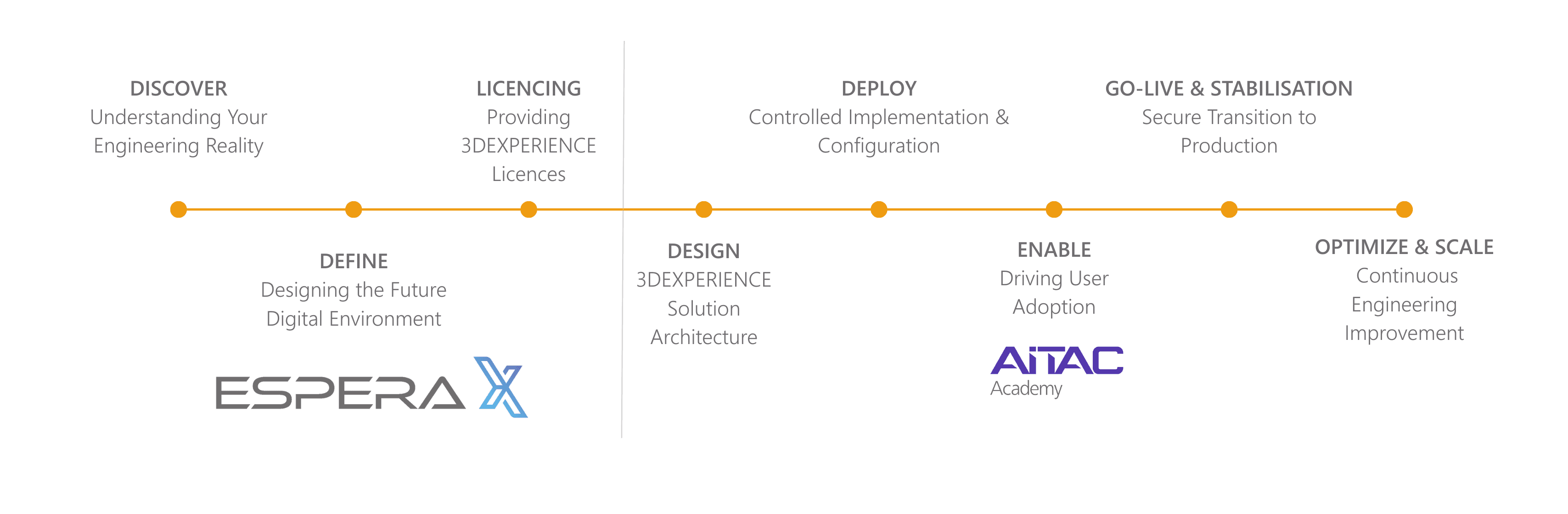 Digital transformation timeline