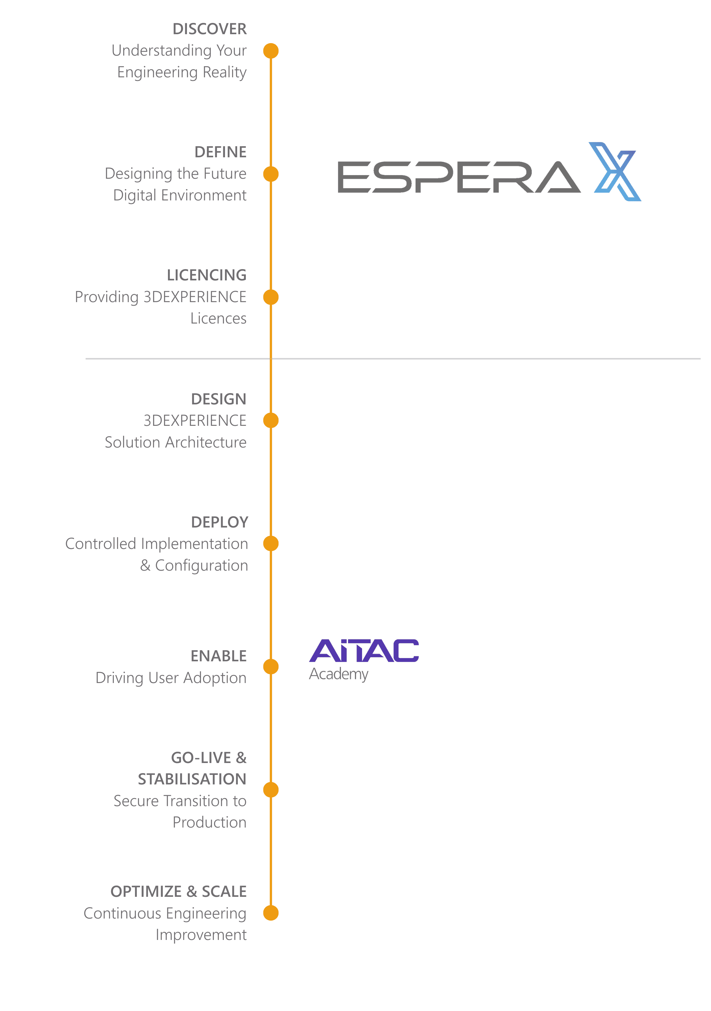 Digital transformation timeline