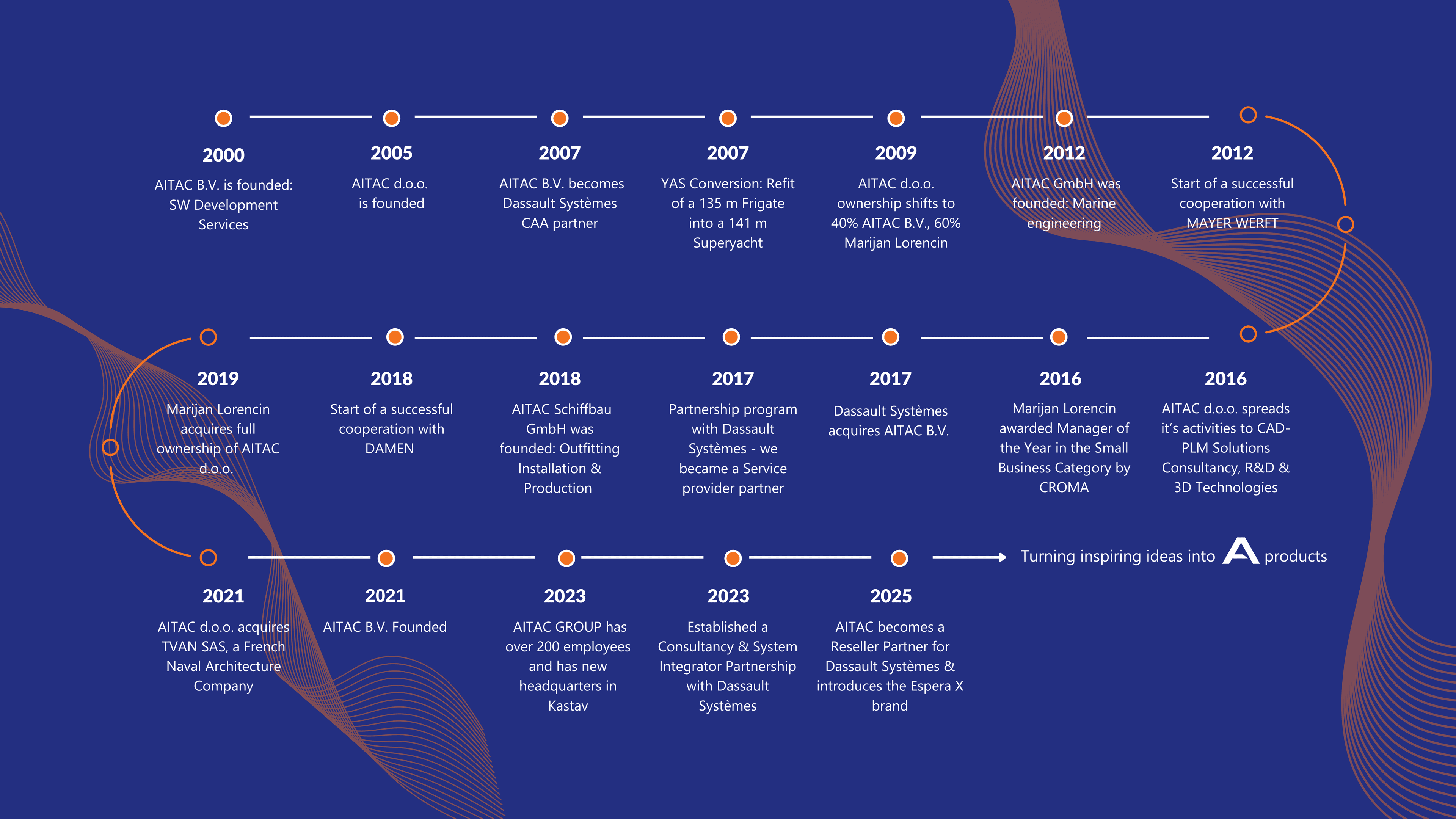 Timeline visual showing company history