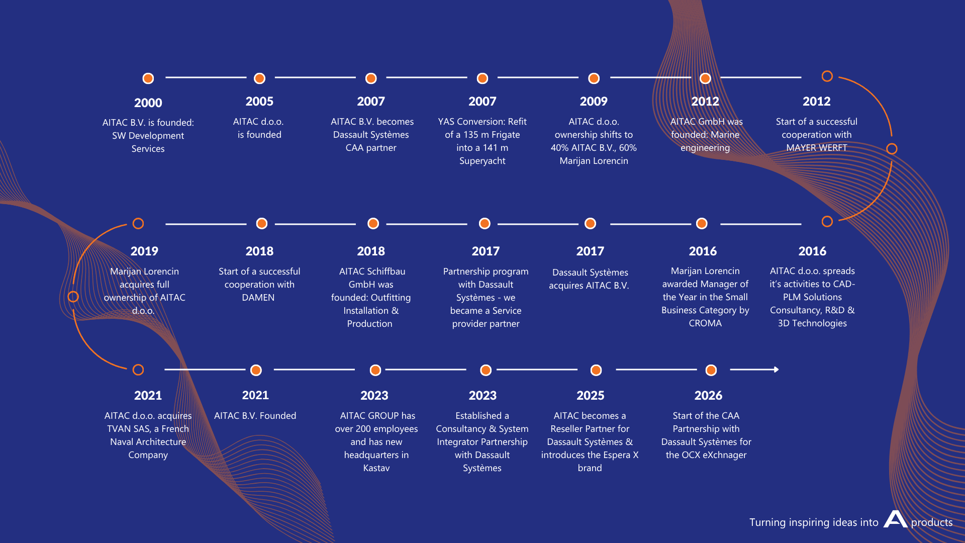 Timeline visual showing company history